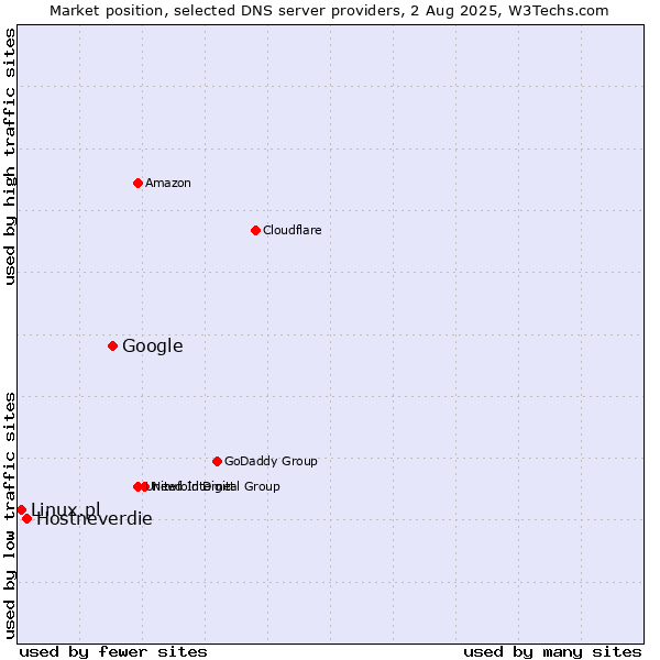 Market position of Google vs. Hostneverdie vs. Linux.pl
