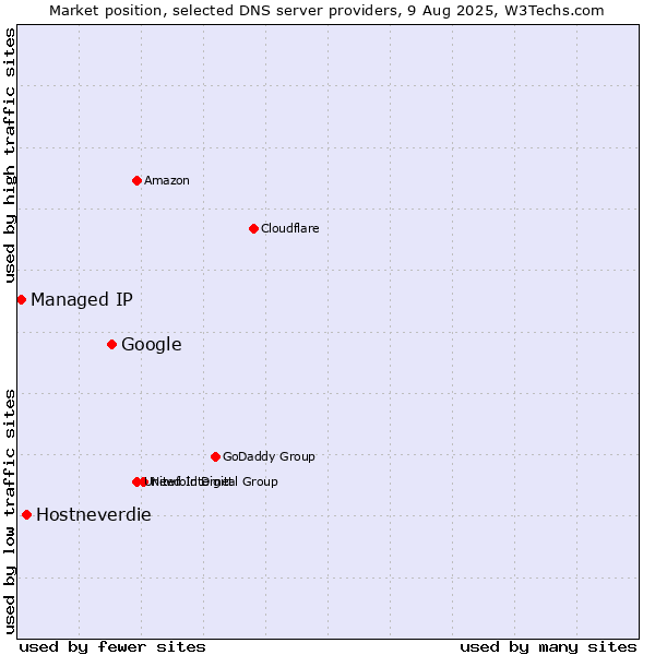 Market position of Google vs. Hostneverdie vs. Managed IP