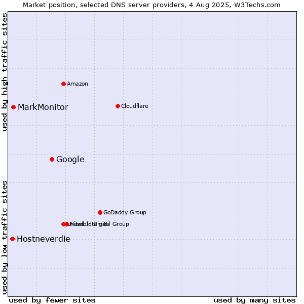 Market position of Google vs. MarkMonitor vs. Hostneverdie
