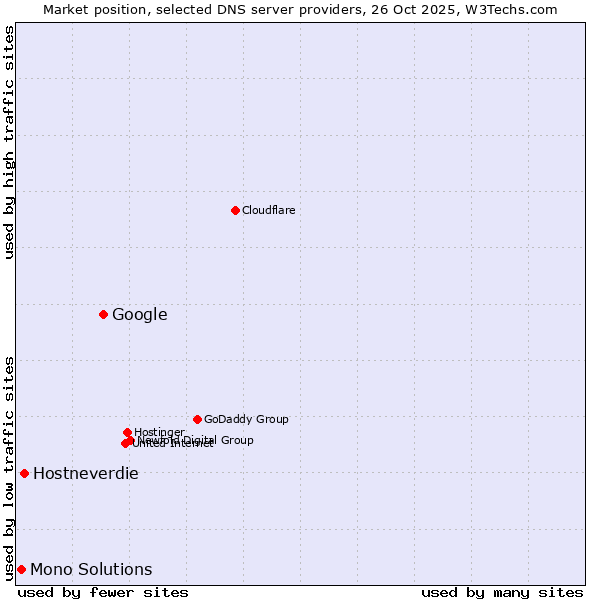 Market position of Google vs. Hostneverdie vs. Mono Solutions