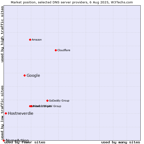 Market position of Google vs. Hostneverdie vs. NameAction
