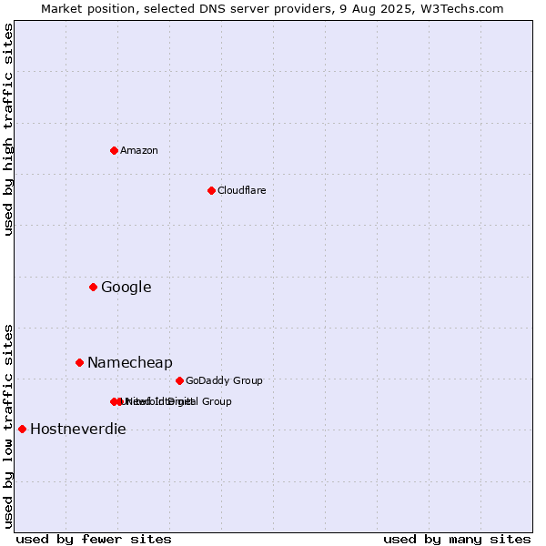 Market position of Google vs. Namecheap vs. Hostneverdie