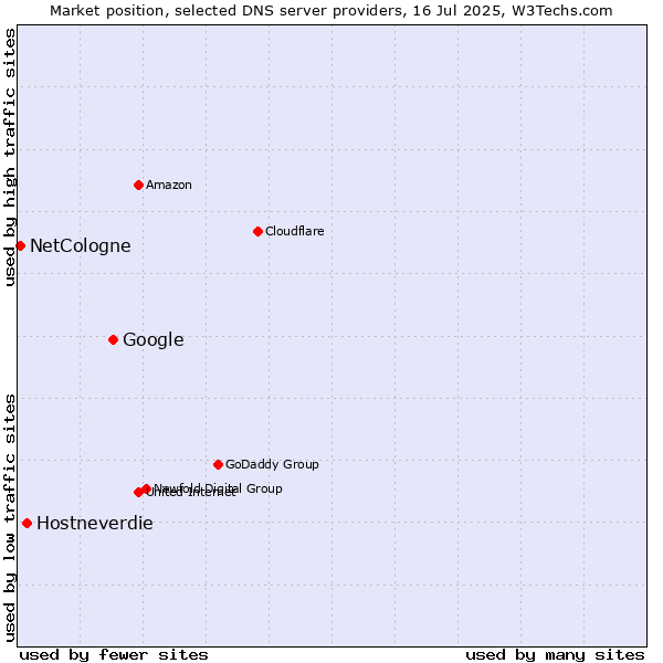 Market position of Google vs. Hostneverdie vs. NetCologne