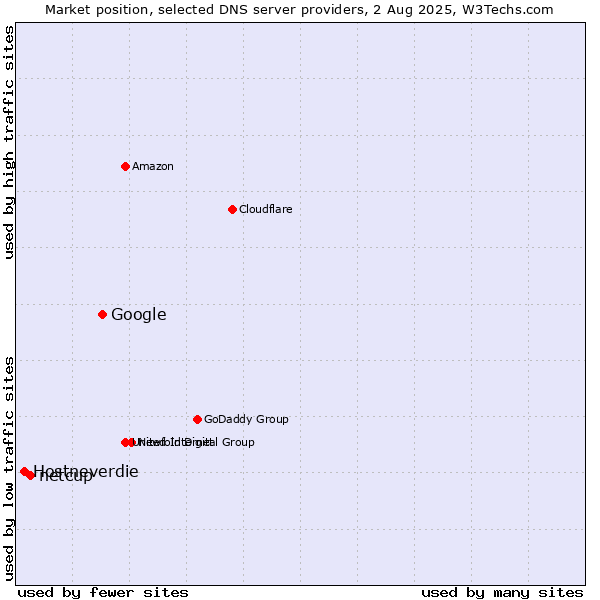 Market position of Google vs. netcup vs. Hostneverdie