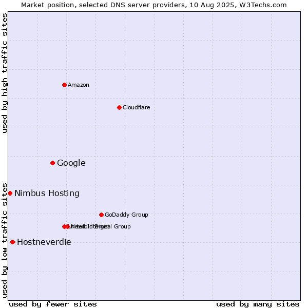 Market position of Google vs. Hostneverdie vs. Nimbus Hosting