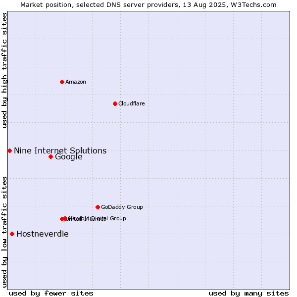 Market position of Google vs. Hostneverdie vs. Nine Internet Solutions