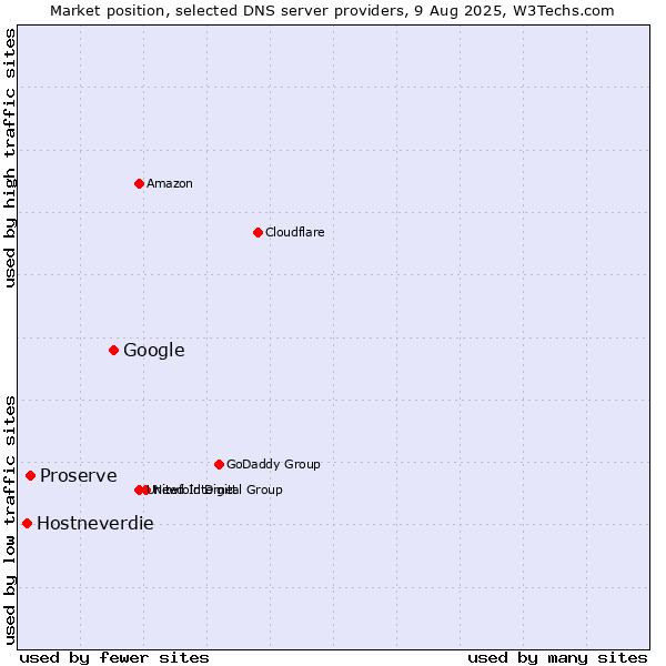 Market position of Google vs. Proserve vs. Hostneverdie