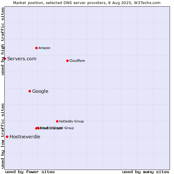 Market position of Google vs. Hostneverdie vs. Servers.com