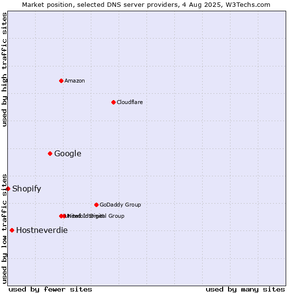 Market position of Google vs. Hostneverdie vs. Shopify