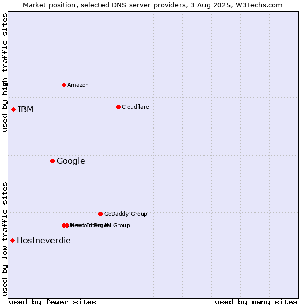 Market position of Google vs. IBM vs. Hostneverdie