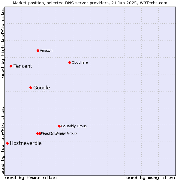 Market position of Google vs. Tencent vs. Hostneverdie