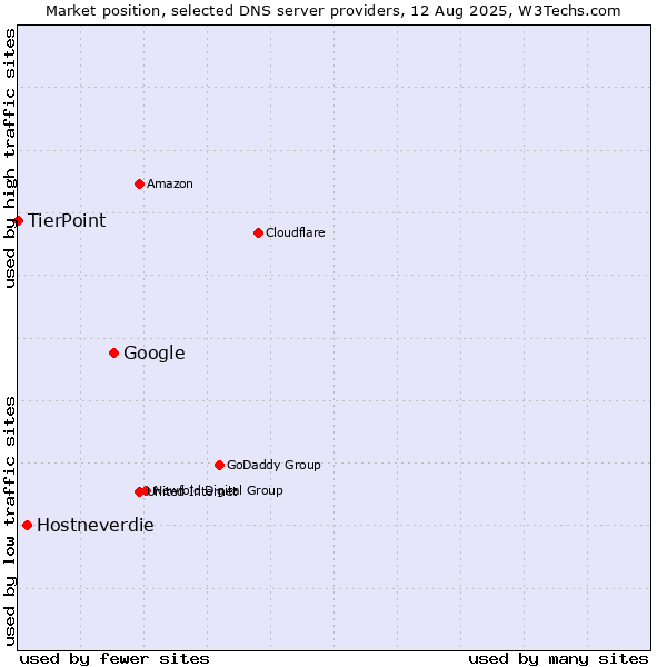 Market position of Google vs. Hostneverdie vs. TierPoint