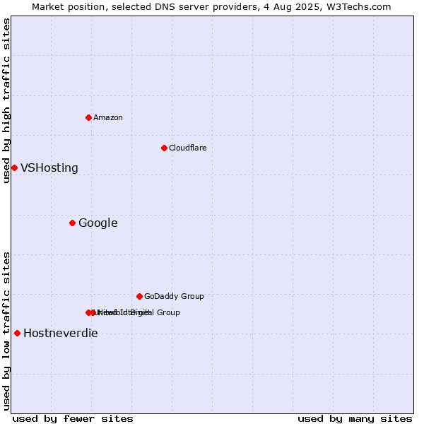 Market position of Google vs. Hostneverdie vs. VSHosting