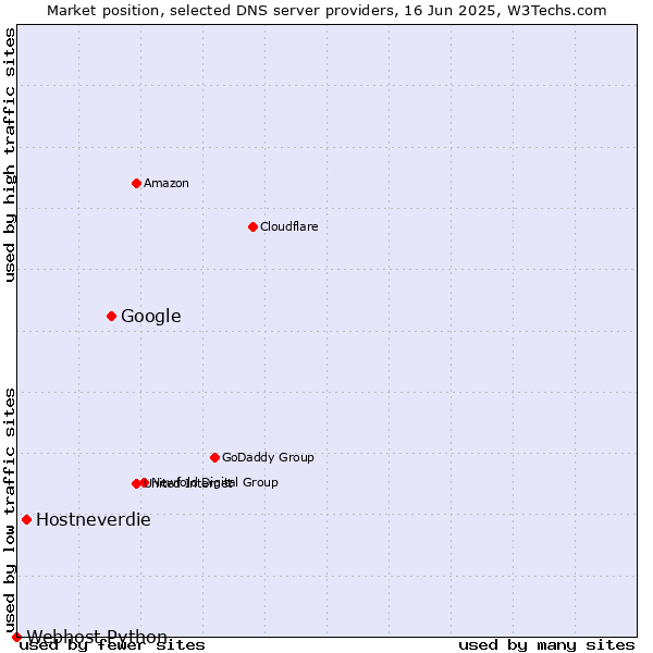 Market position of Google vs. Hostneverdie vs. Webhost Python