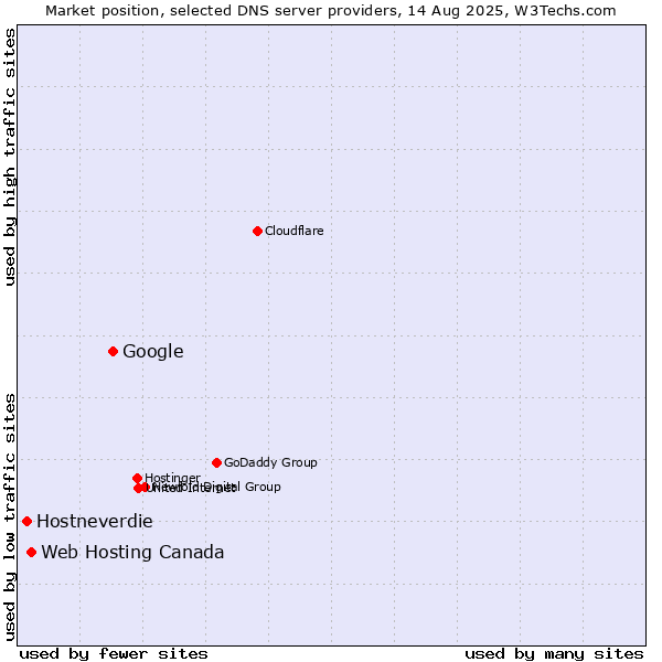 Market position of Google vs. Web Hosting Canada vs. Hostneverdie