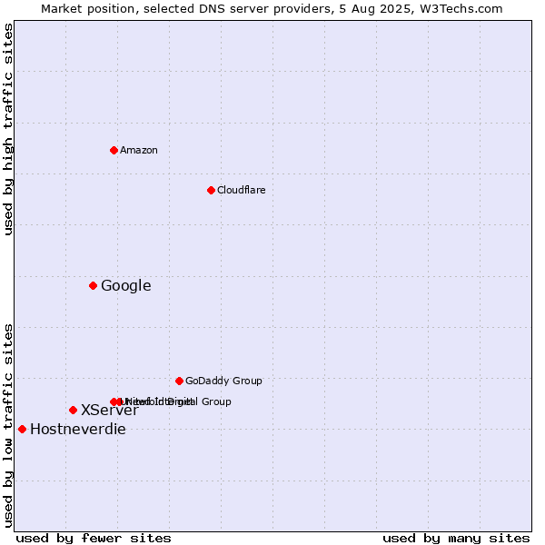 Market position of Google vs. XServer vs. Hostneverdie