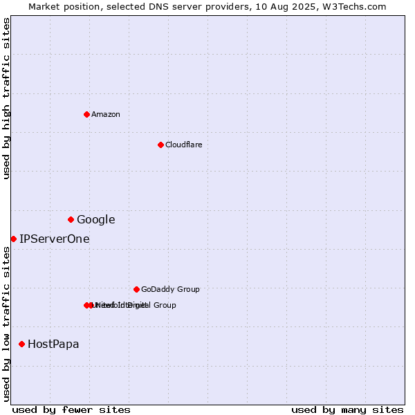 Market position of Google vs. HostPapa vs. IPServerOne