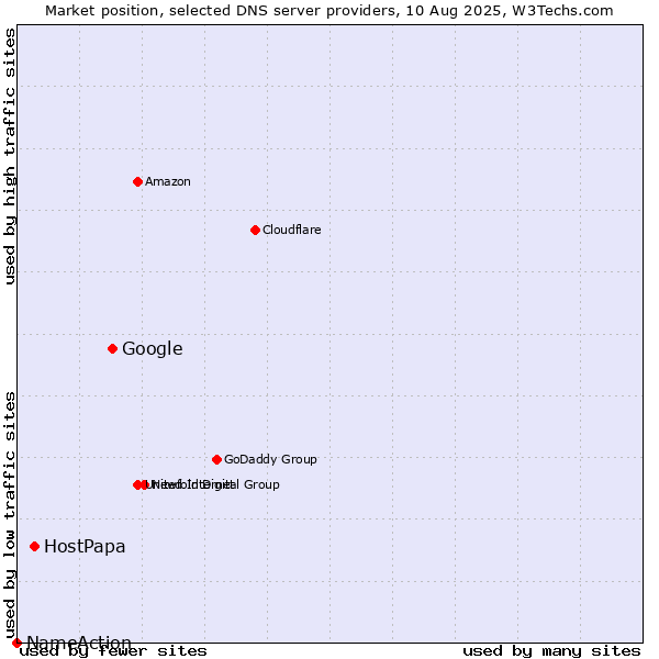 Market position of Google vs. HostPapa vs. NameAction