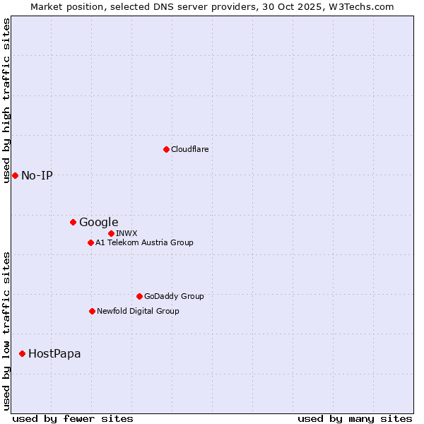 Market position of Google vs. HostPapa vs. No-IP