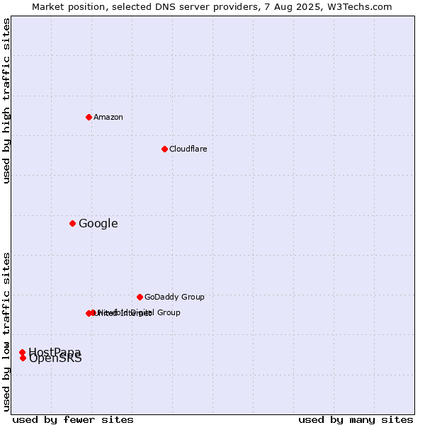 Market position of Google vs. OpenSRS vs. HostPapa