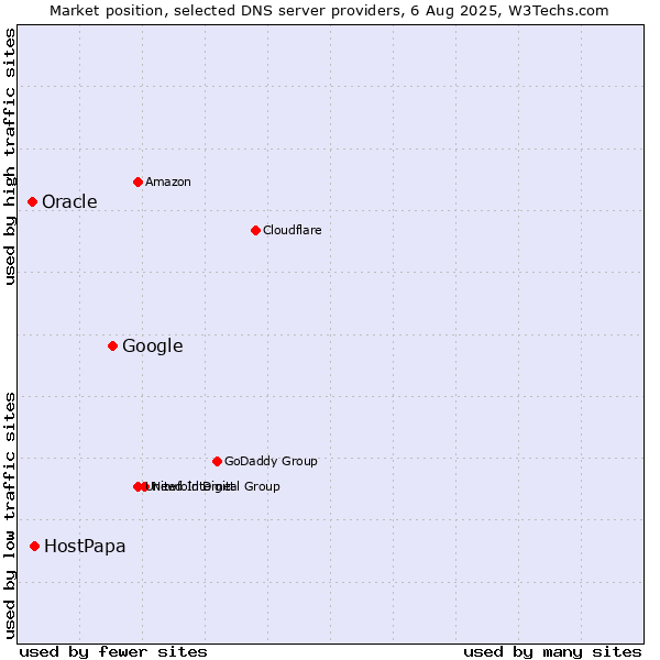 Market position of Google vs. HostPapa vs. Oracle
