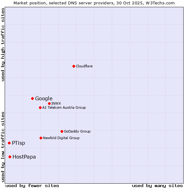 Market position of Google vs. HostPapa vs. PTisp