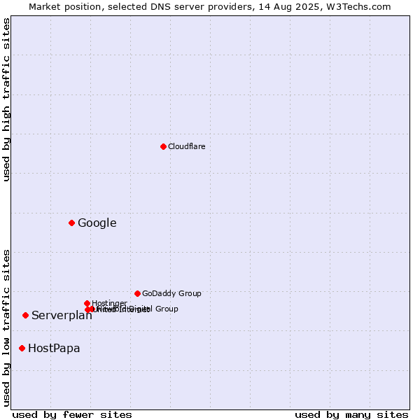 Market position of Google vs. Serverplan vs. HostPapa