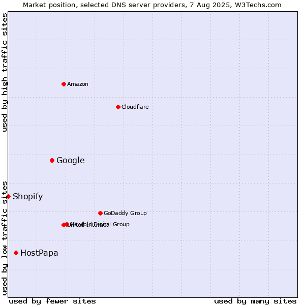 Market position of Google vs. HostPapa vs. Shopify