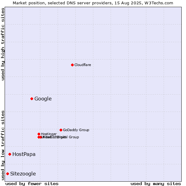 Market position of Google vs. HostPapa vs. Sitezoogle