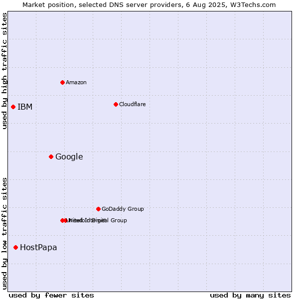Market position of Google vs. HostPapa vs. IBM