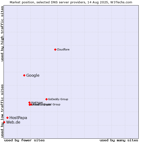 Market position of Google vs. HostPapa vs. Web.de