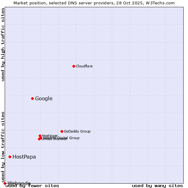 Market position of Google vs. HostPapa vs. Webnode
