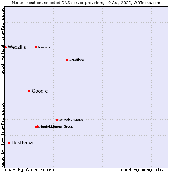 Market position of Google vs. HostPapa vs. Webzilla