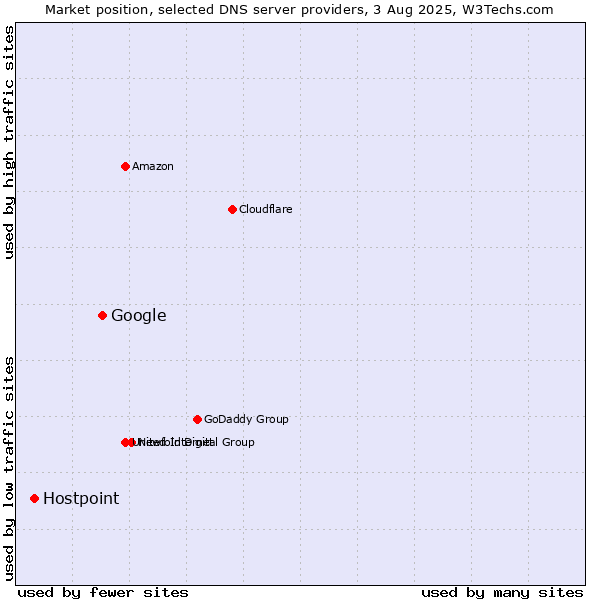 Market position of Google vs. Hostpoint