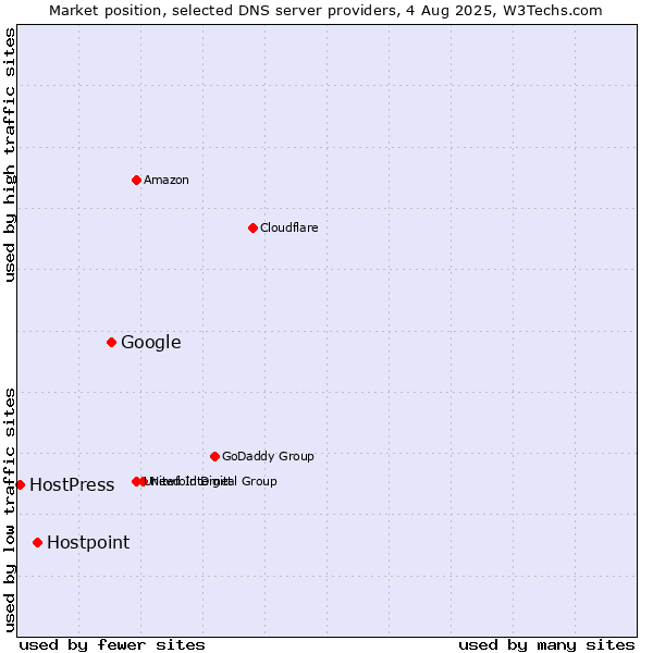 Market position of Google vs. Hostpoint vs. HostPress