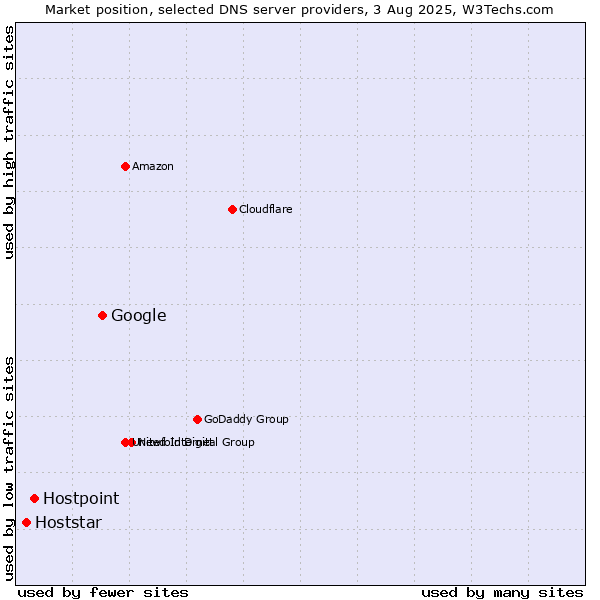Market position of Google vs. Hostpoint vs. Hoststar