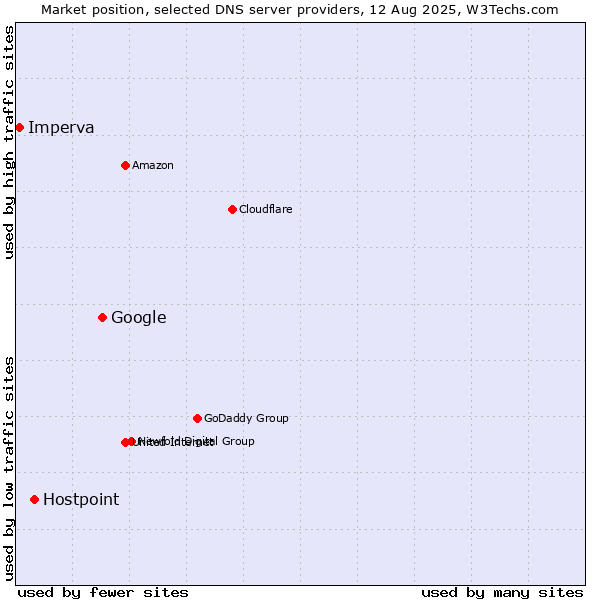 Market position of Google vs. Hostpoint vs. Imperva