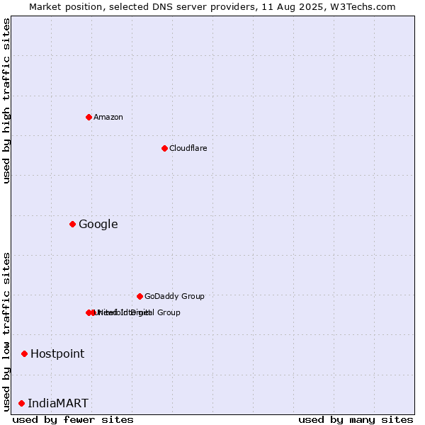 Market position of Google vs. Hostpoint vs. IndiaMART
