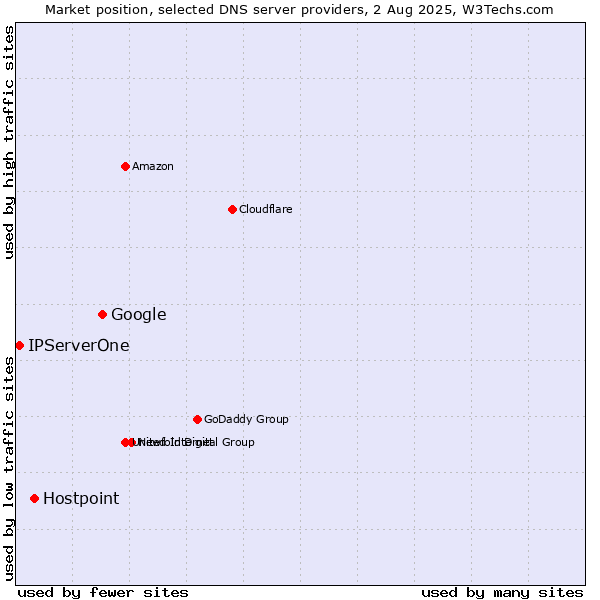 Market position of Google vs. Hostpoint vs. IPServerOne