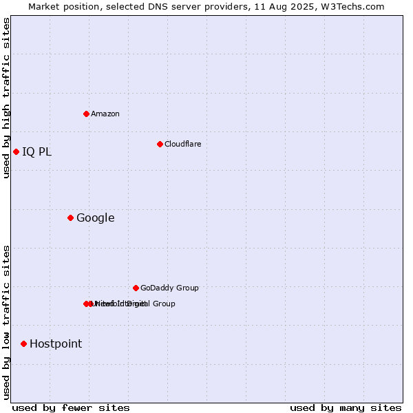 Market position of Google vs. Hostpoint vs. IQ PL