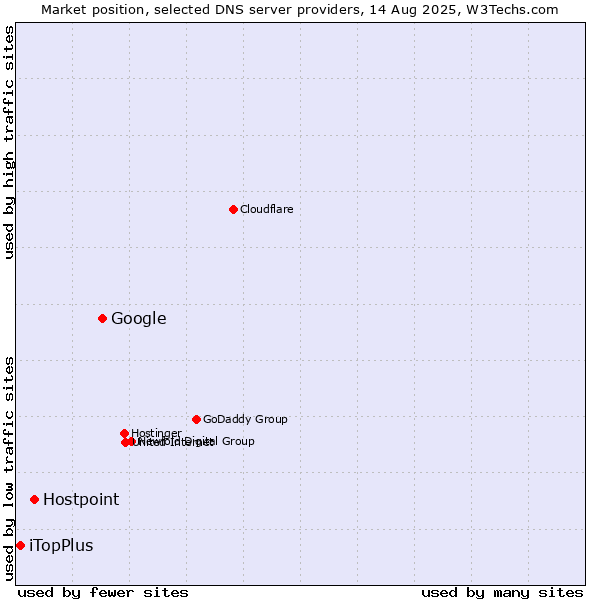 Market position of Google vs. Hostpoint vs. iTopPlus