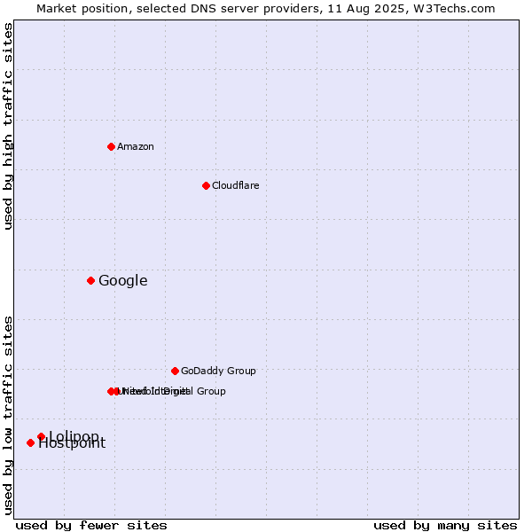 Market position of Google vs. Lolipop vs. Hostpoint