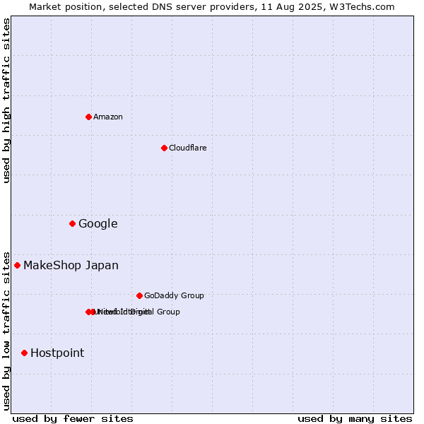 Market position of Google vs. Hostpoint vs. MakeShop Japan