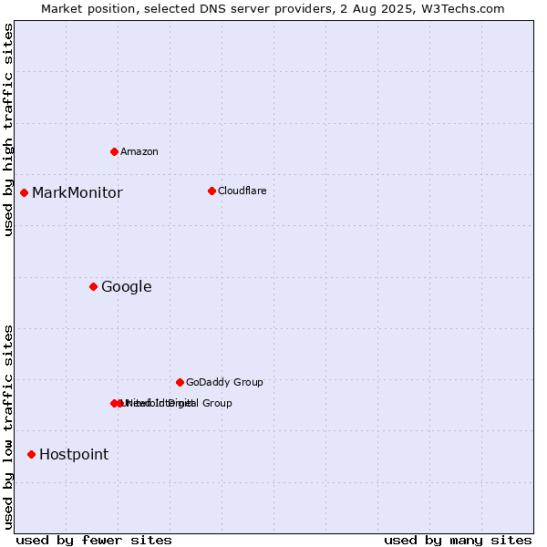 Market position of Google vs. Hostpoint vs. MarkMonitor