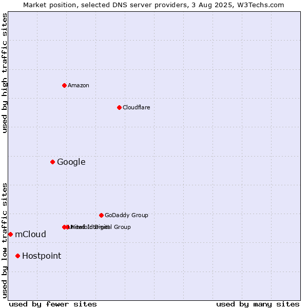 Market position of Google vs. Hostpoint vs. mCloud