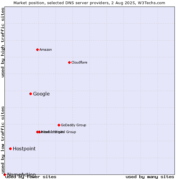 Market position of Google vs. Hostpoint vs. NameAction
