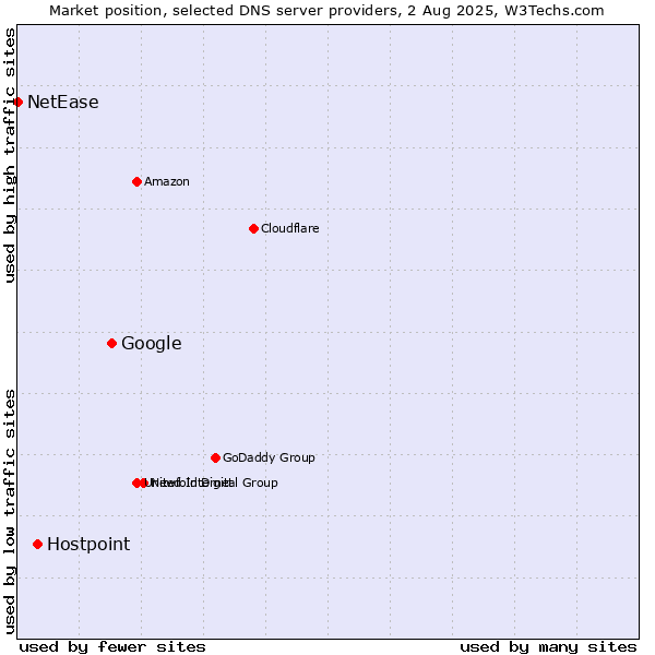 Market position of Google vs. Hostpoint vs. NetEase