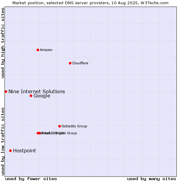 Market position of Google vs. Hostpoint vs. Nine Internet Solutions