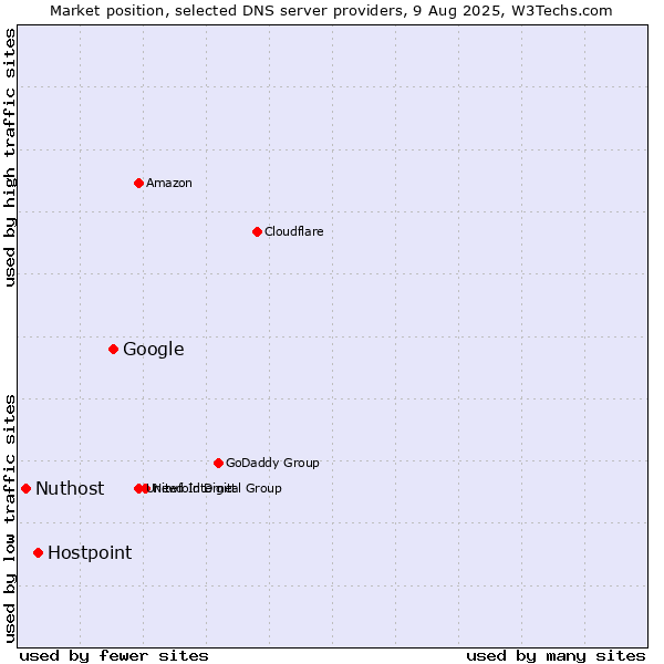 Market position of Google vs. Hostpoint vs. Nuthost