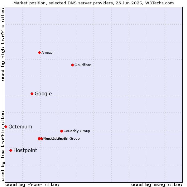 Market position of Google vs. Hostpoint vs. Octenium
